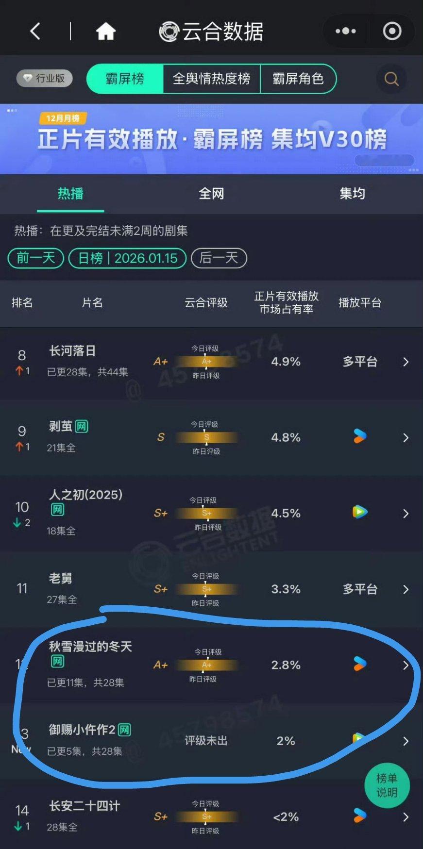 我本来想说《御赐小仵作》扑开的，但定睛一看，赵又廷张子枫的那部更扑