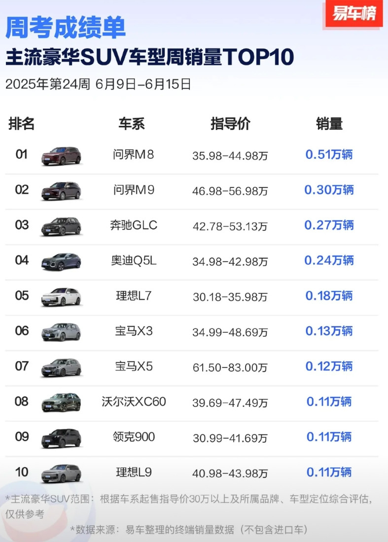 均价55万的问界M9是均价50万以上的第一名，均价42万的问界M8不仅是均价40