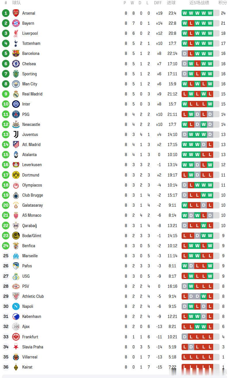 25/26赛季欧冠联赛阶段最终排名：前8直接晋级16强⬇️阿森纳、拜仁、利物浦、