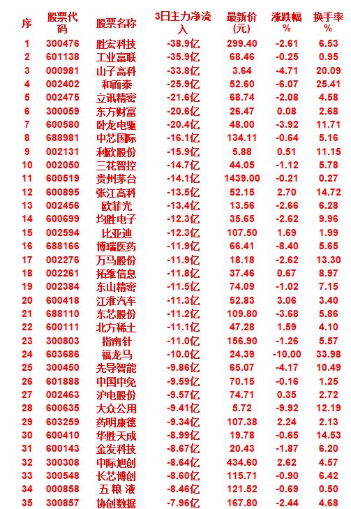 当心！9月26日，前3天主力大幅卖出的35名单胜宏科技，3日主力资金净流出