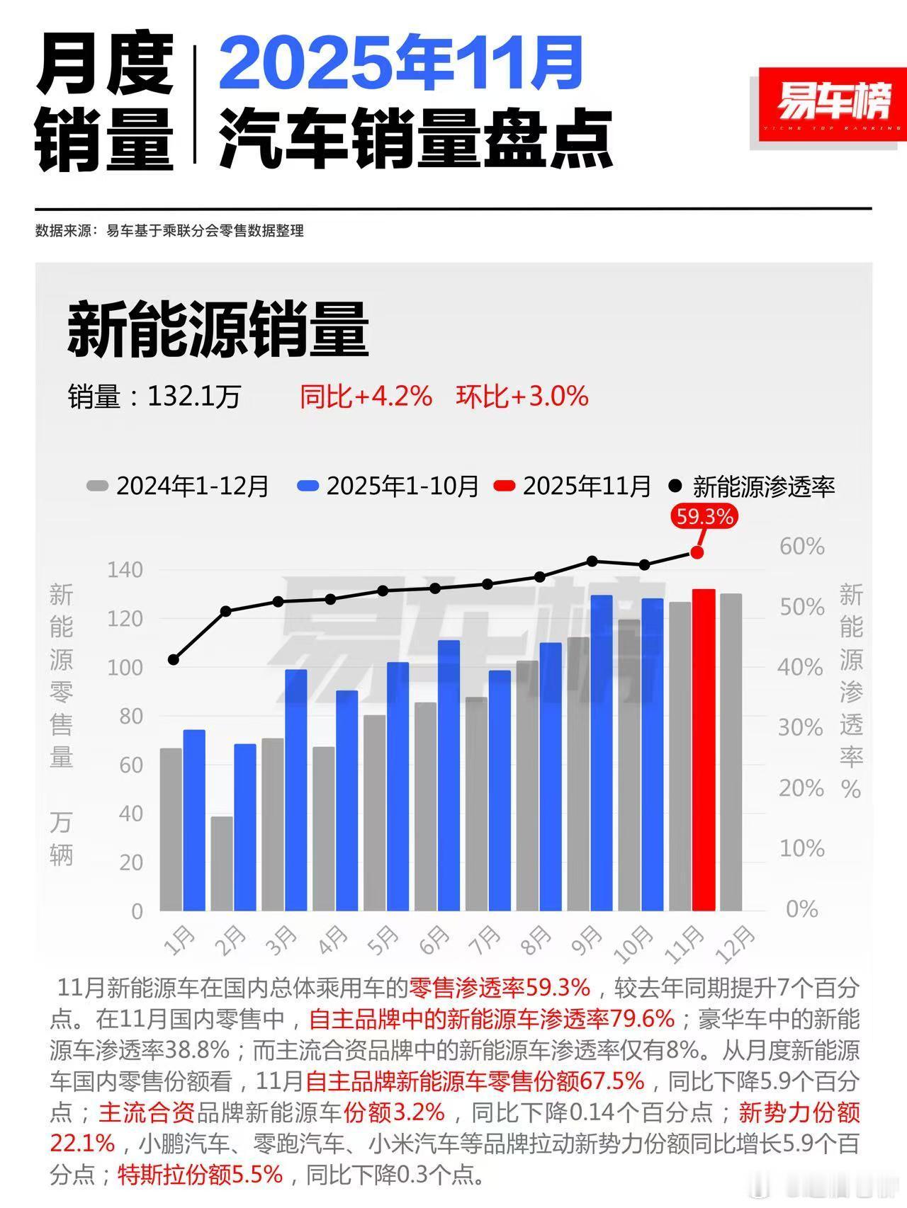 发展速度太恐怖了，如今近60%的购车者选择买新能源汽车，如果未来超过80%，会是