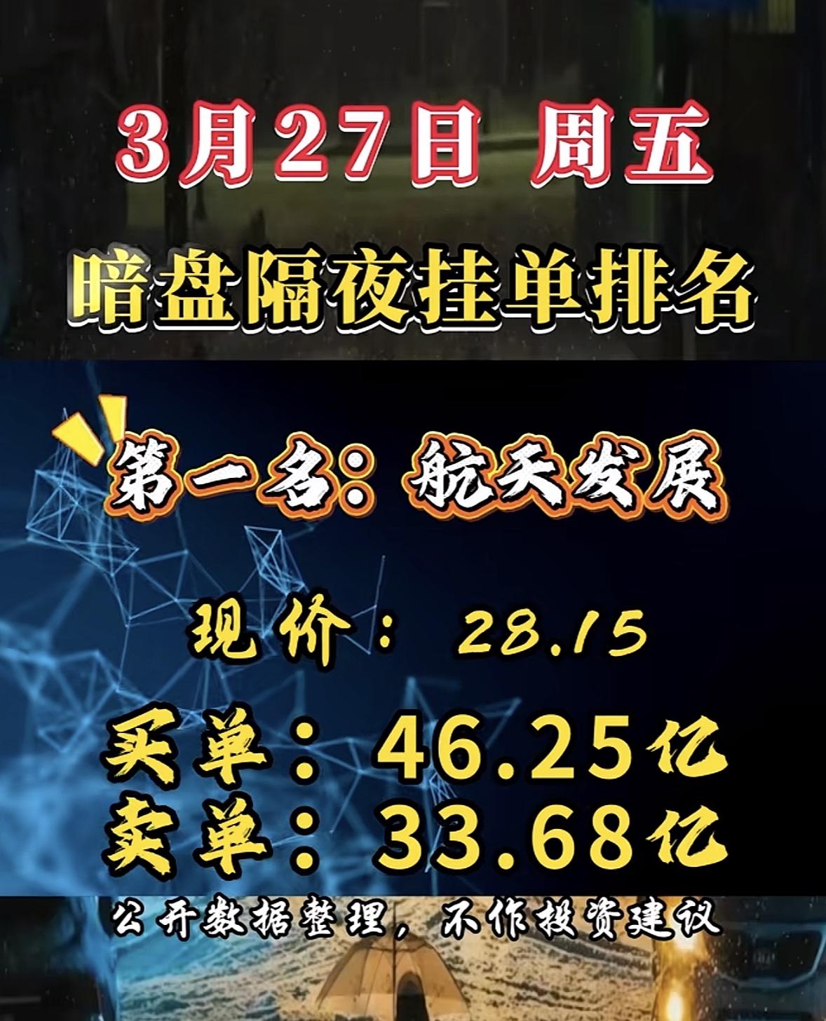 3月27日周五暗盘隔夜挂单排行榜出炉3月27日金开新能源暗盘隔夜挂单排名第八