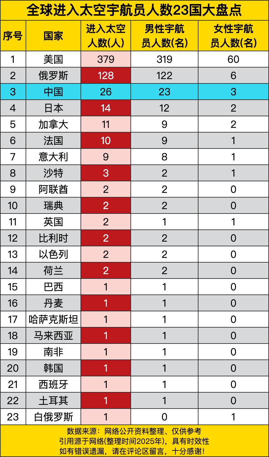 美国那真是遥遥领先呐，379人进入太空，就像太空里的“常客”，男性319名，女性