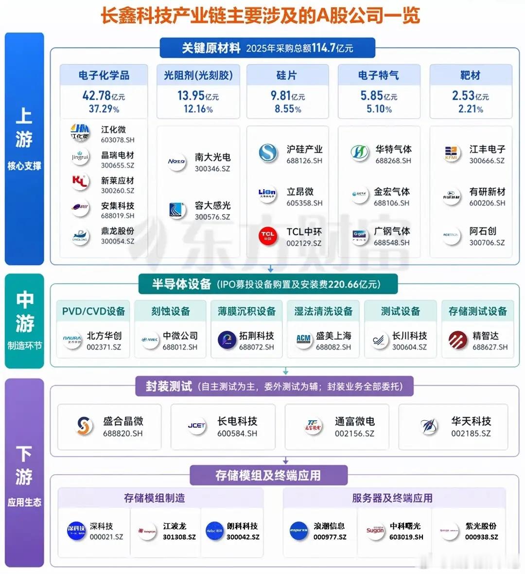 国内芯片巨头要挂牌上市啦！长鑫科技马上要正式IPO上市挂牌了，他的小伙伴们准备好