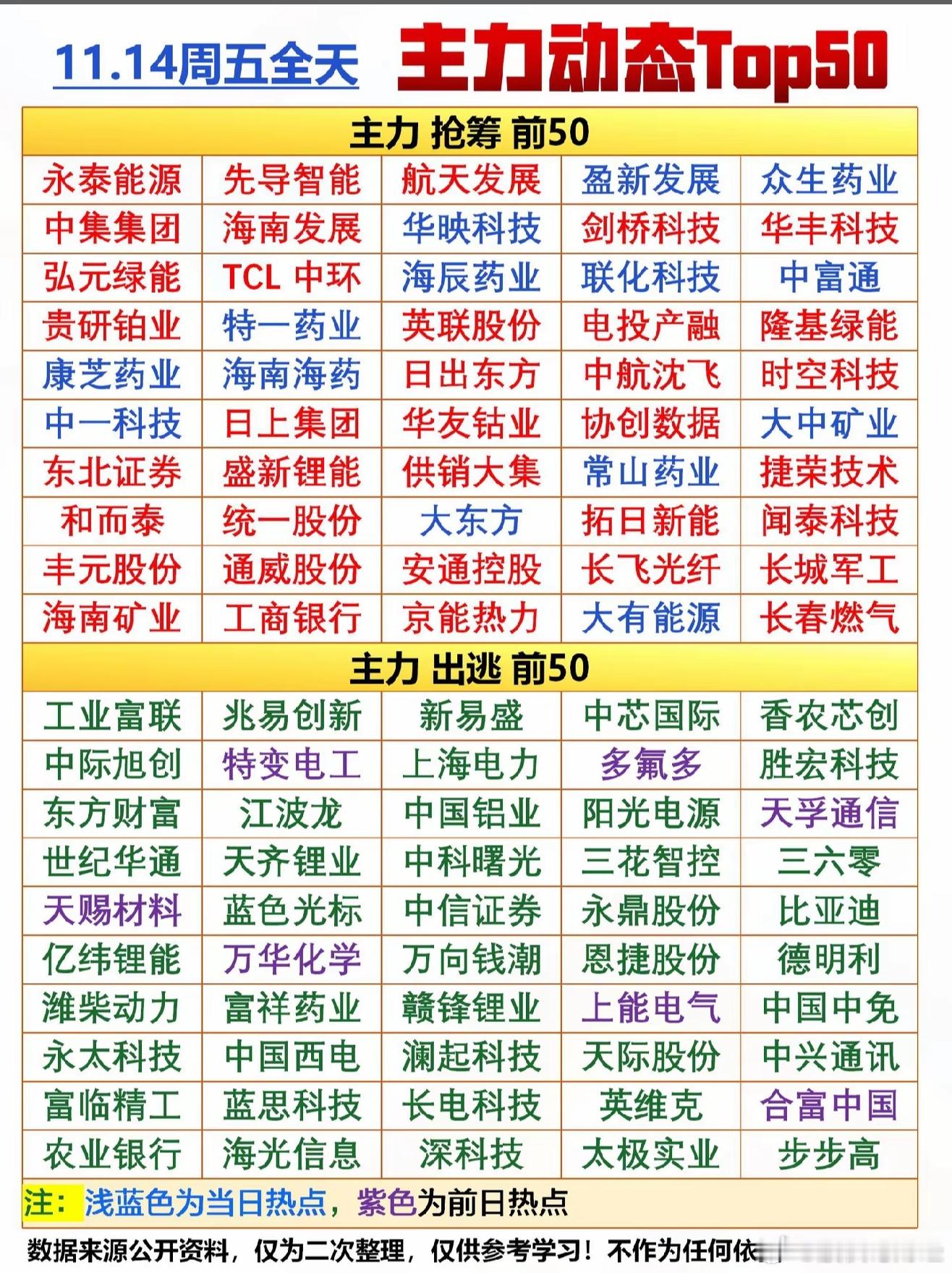 11月14日主力资金净流入前50榜单11月14日主力资金净流出前50榜单