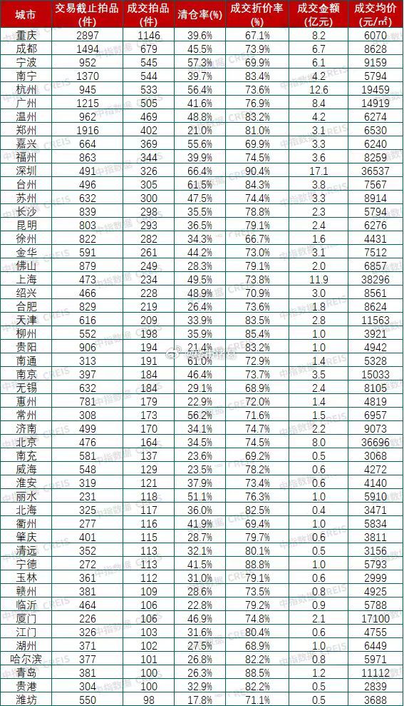 今年前两月，法拍住宅房源部分城市情况，深圳清仓率达66.4%居首。楼市第一线