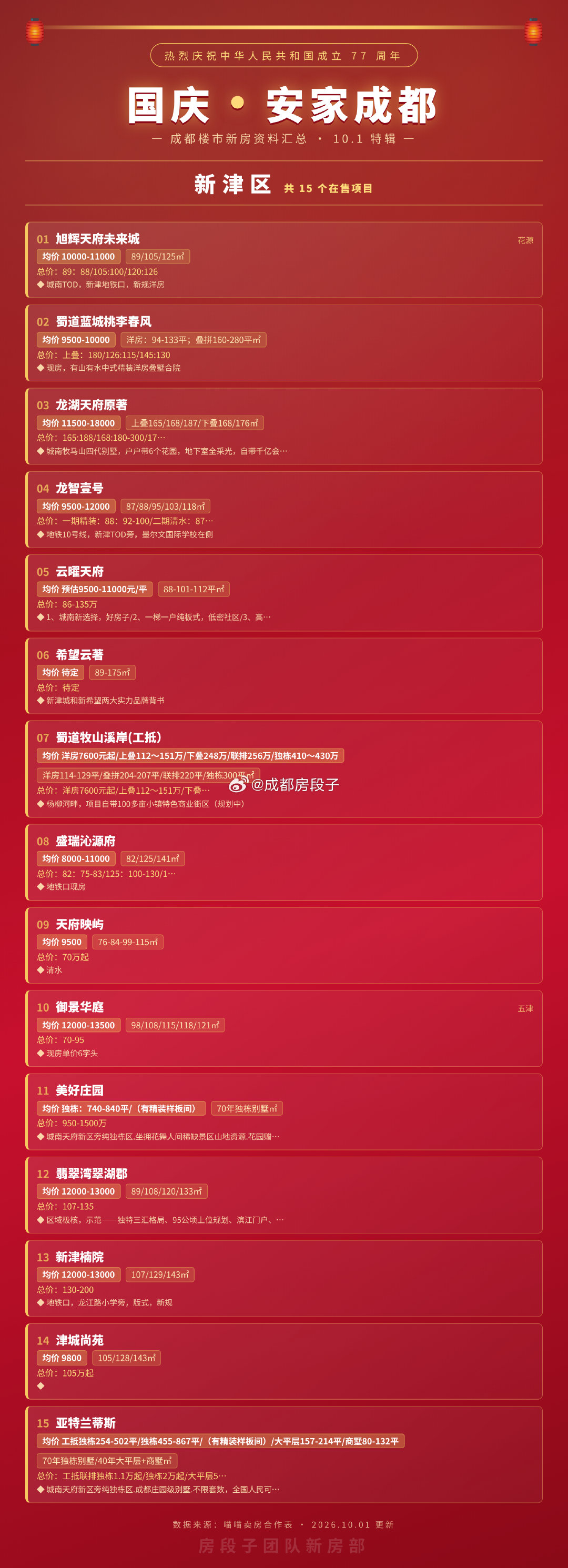 #楼市第一线#最新整理，成都部分二三圈主流新房行情一览...​