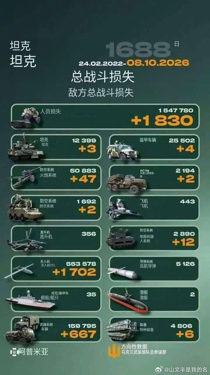 乌俄战争日报第1688天     10月7日，乌无人机再次袭击俄萨马拉州大