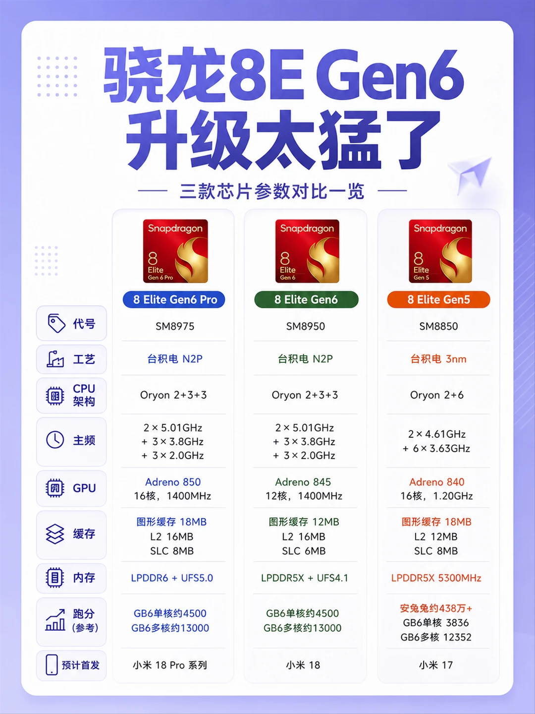 骁龙8E Gen6太猛了📱