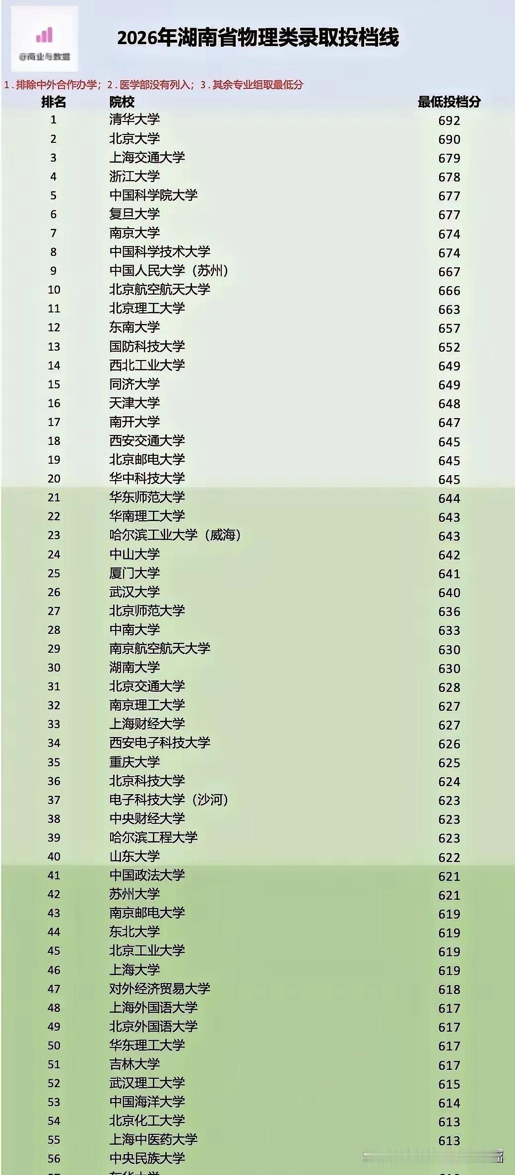 想考一所985真不容易啊！为什么都说能够考上985的人，就已经是人中龙凤，击败
