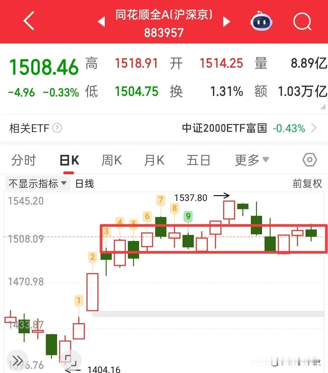 明天大概率要普跌了，上涨家数破掉800家！我想那些因为大盘午后拉升而嘲讽我的人，
