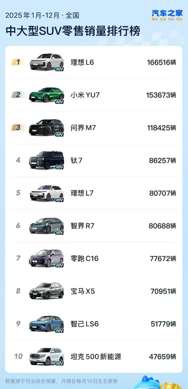 一年到头，理想L6霸榜中大型SUV零售销量排行榜第一名！
