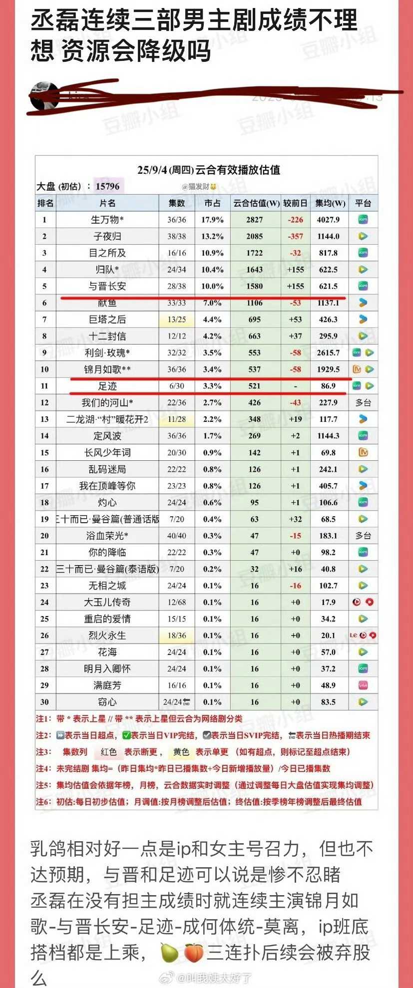 丞磊已经连续三部男主剧成绩不理想了，大家感觉他资源会降级吗？​​​