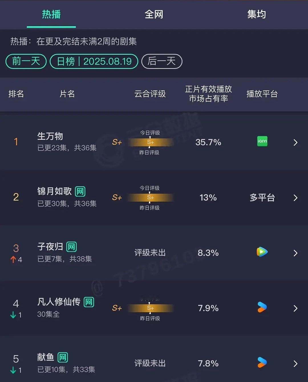 能有9400万左右准备破亿剩下的手牵手一起走吧又是大ip又是大厂的在暑期档片单