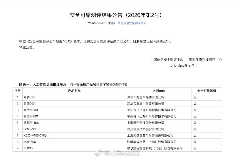 9款国产人工智能训练推理芯片被纳入“安全可靠等级”I级认证体系。该认证是由中国信