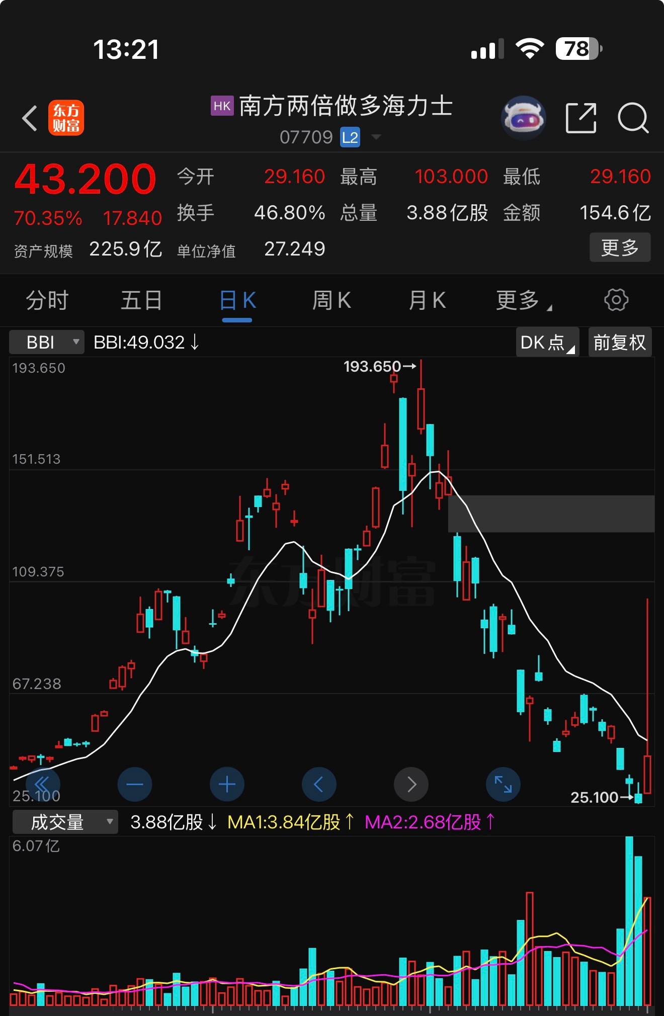 我一哥们88抄底，今天最高103，但是分时图上根本看不出来