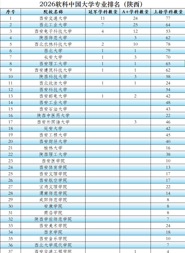 2026软科中国大学专业排名发布，陕西高校A+专业总数排名全国第6，其中10所高