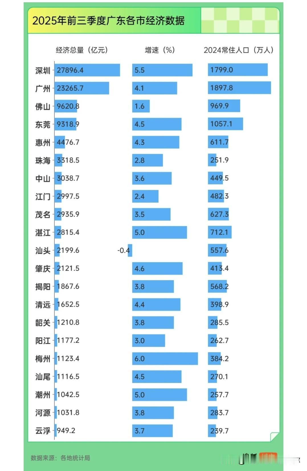 东莞和佛山的经济总量就差三百亿了。这个距离是这些年来最小的。佛山当了这么久的