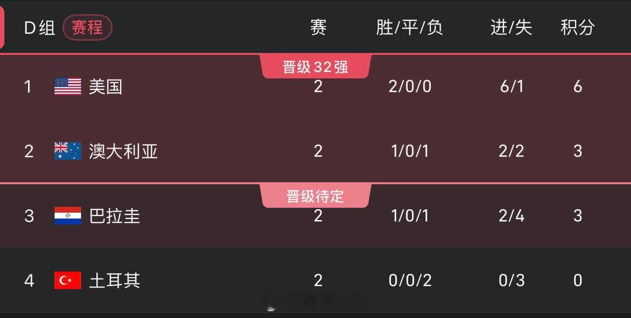世界杯预测世界杯第三轮深度解读！世界杯前瞻：D组线形势及后续对手分析！美国两战