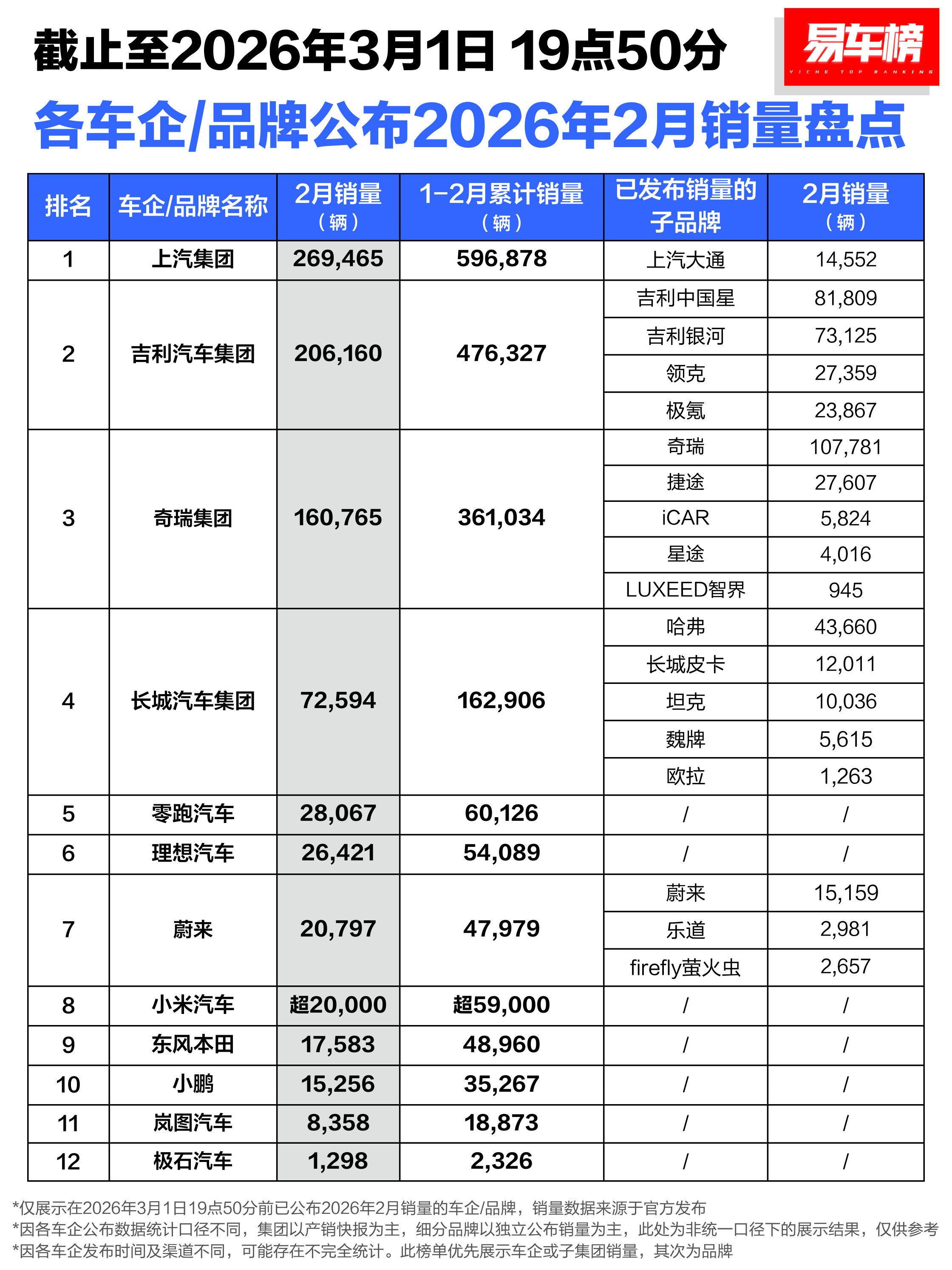 不是...智界2月卖了945辆虽然2月受春节假期影响会有波动，但这也太夸张了截止