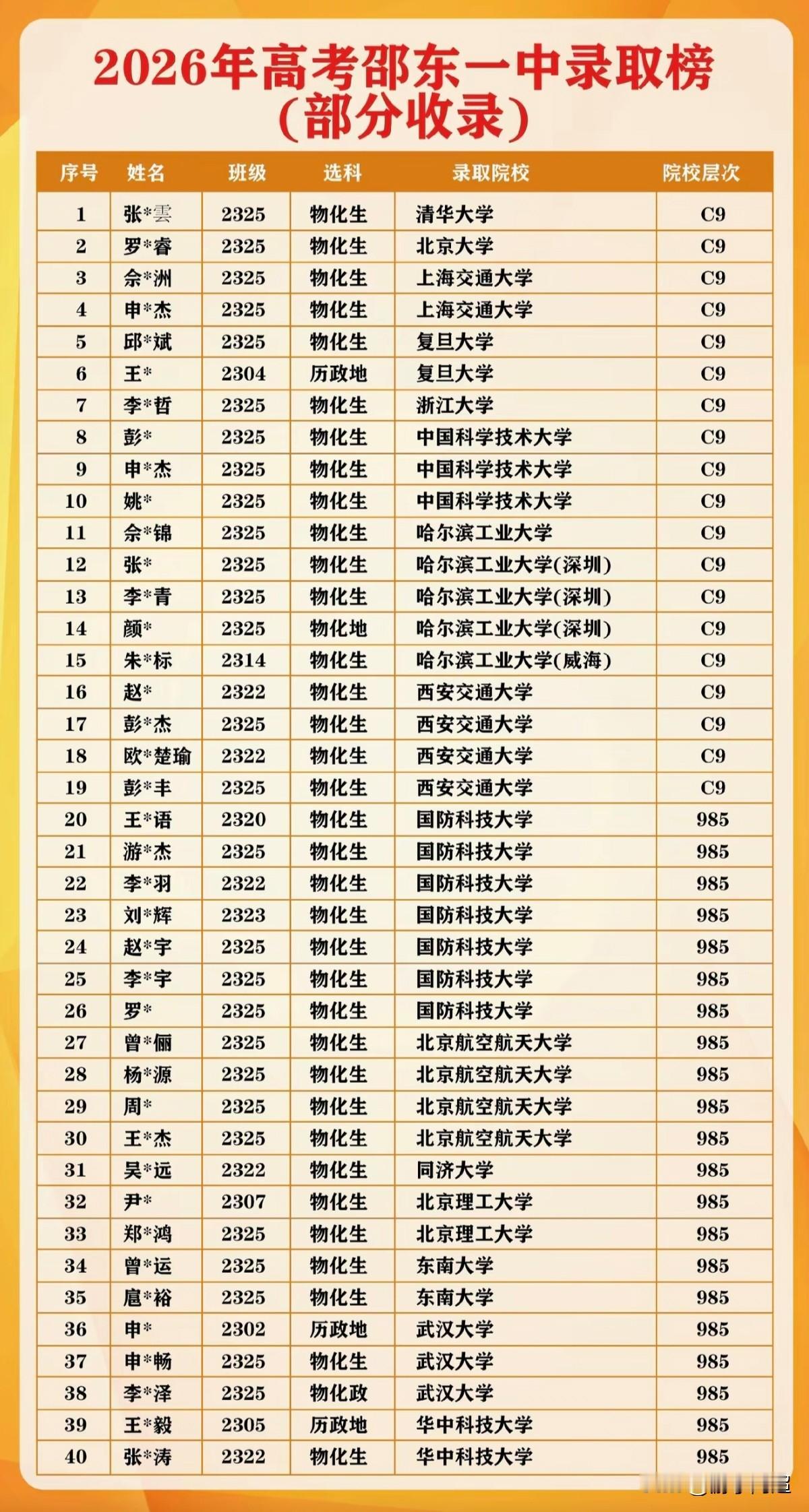 邵东一中2026年高考各院校录取情况。今年高考，邵东一中有110多名学生被98