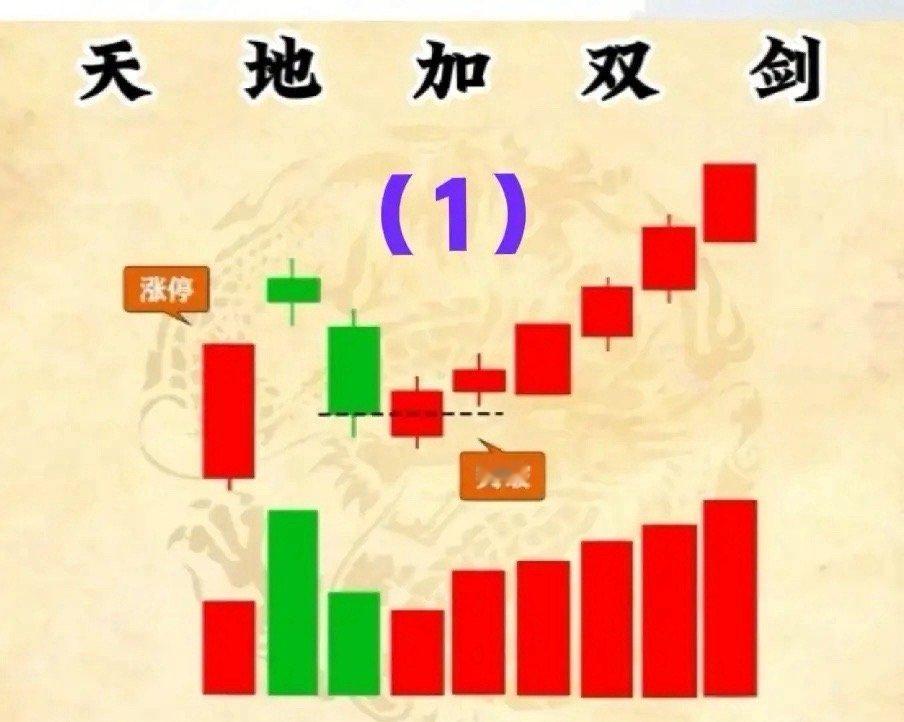 1、天地加双剑→大涨在眼前。参见附图（1）。