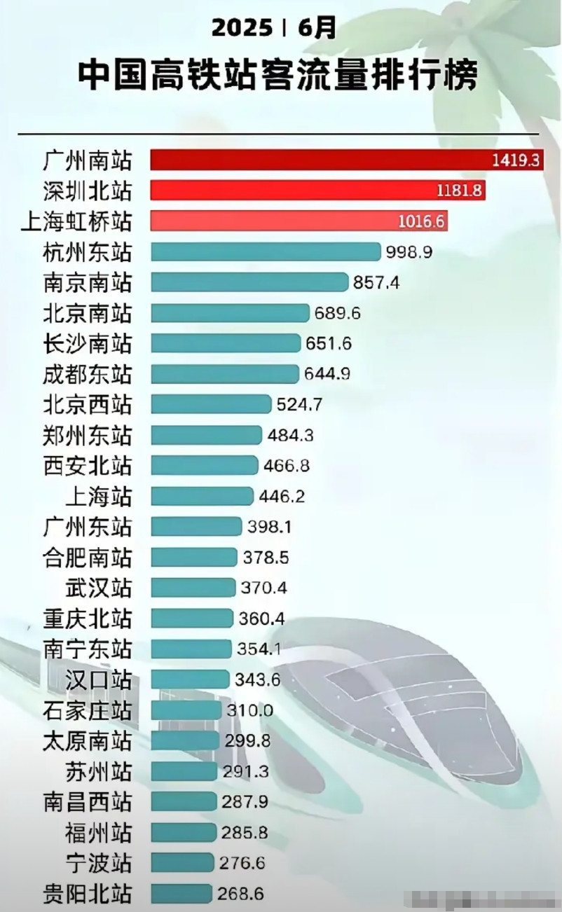 高铁客流量超过1000万，只有广州、深圳和上海，广东独占两个，真是厉害！大部分的