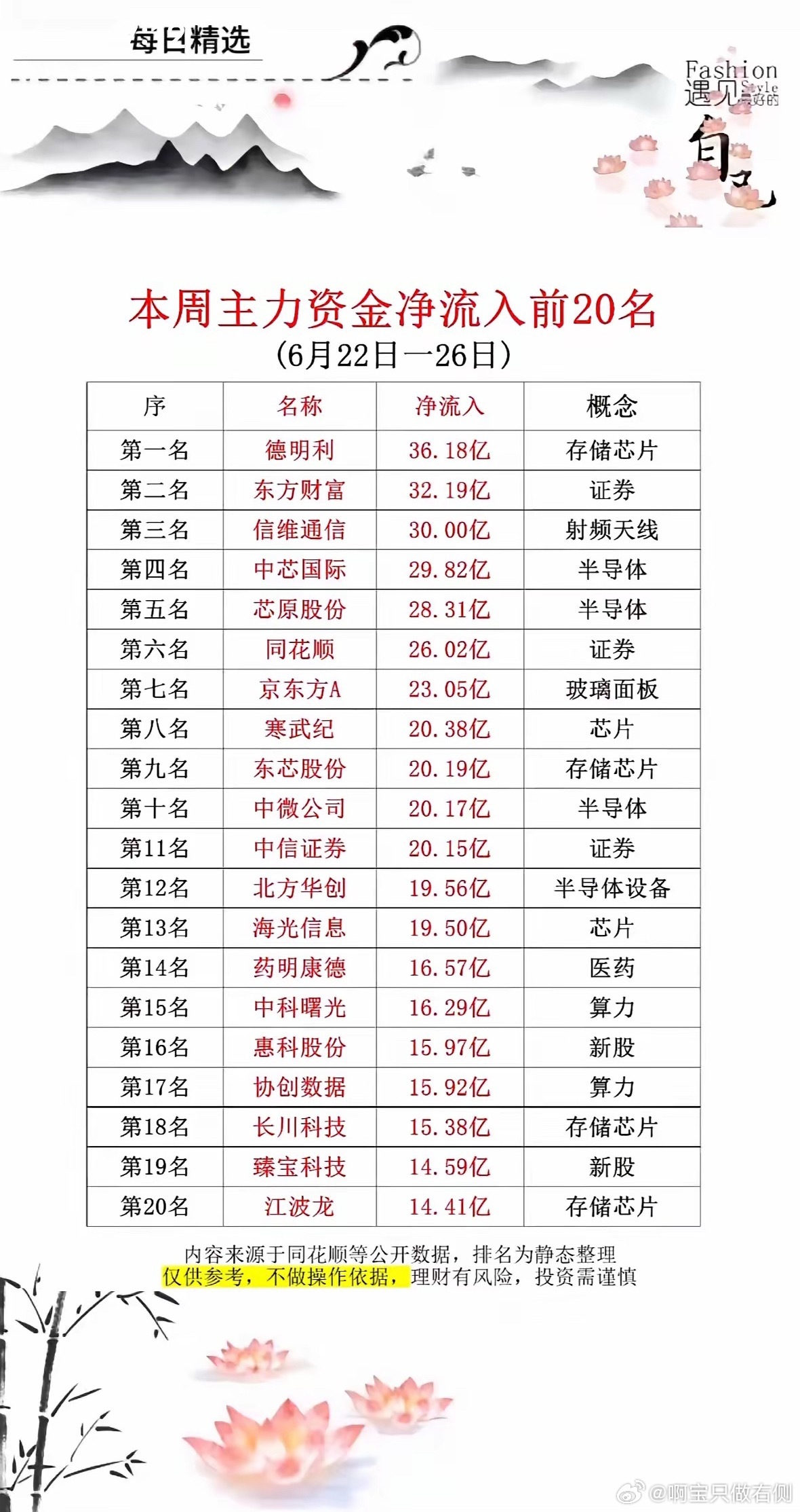 6月26日本周主力资金净流入前20名，揭秘大资金动向！6月26日主力资金动向很有