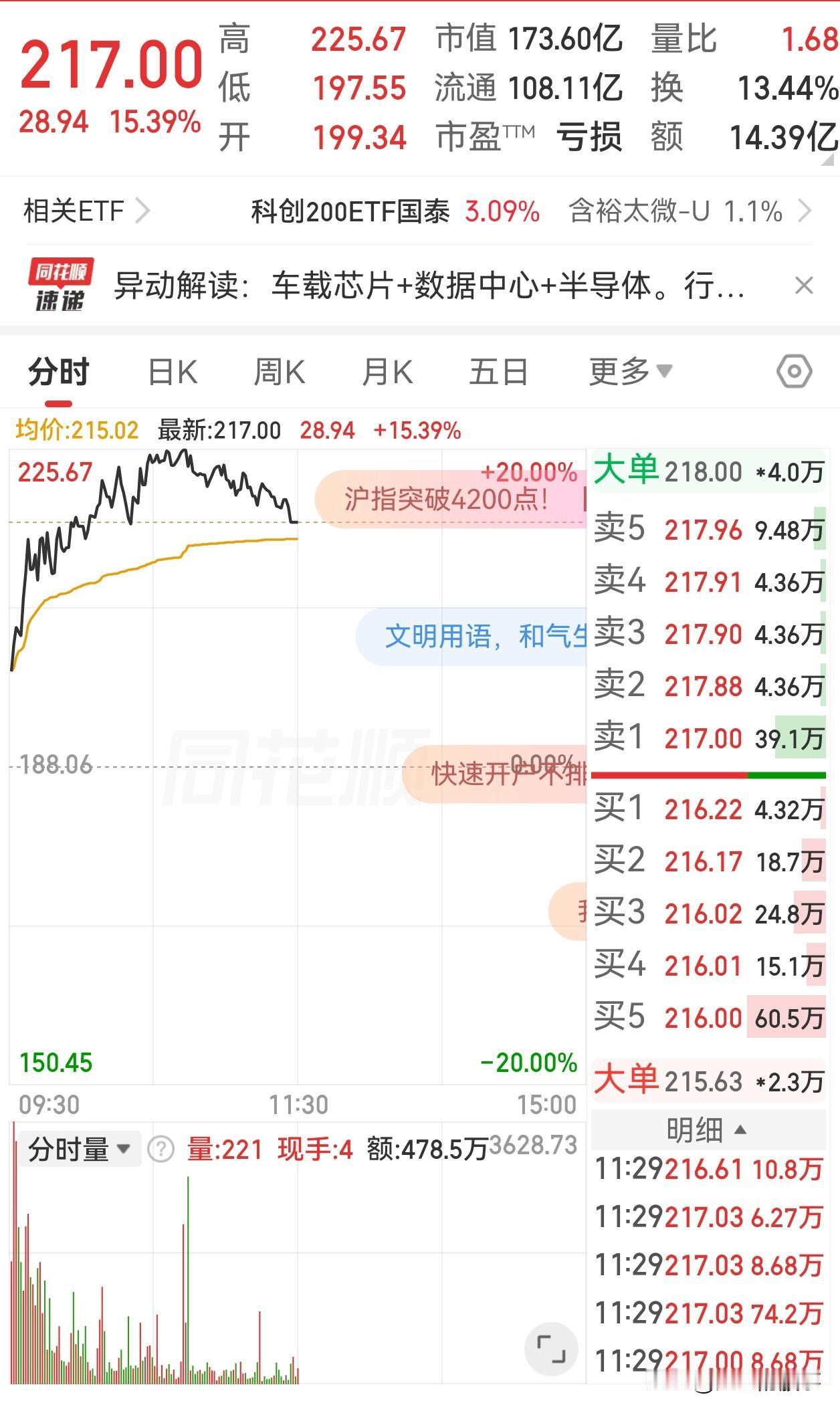 涨的我心好慌！今天上午又是大涨，心里好慌！又希望涨起来，又觉得这么涨，有点害