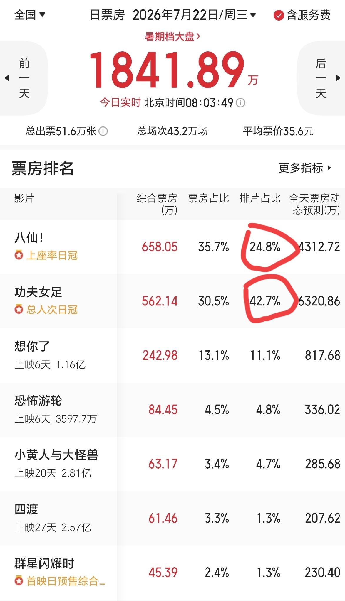 早就说了，《八仙》铁定要干倒《功夫女足》。这不，数据来了！早上起来，习惯性打