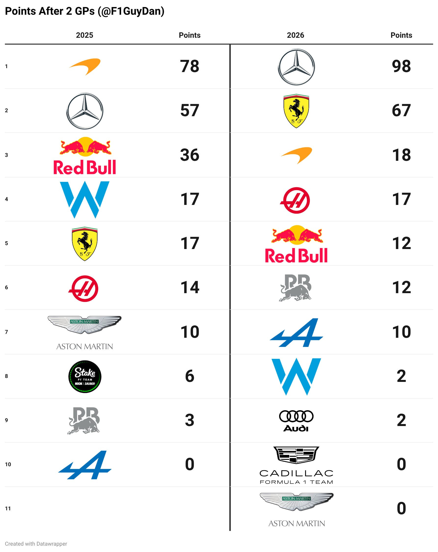 本赛季两场F1比赛后，车队积分和去年同期对比F12026F1日本大奖赛