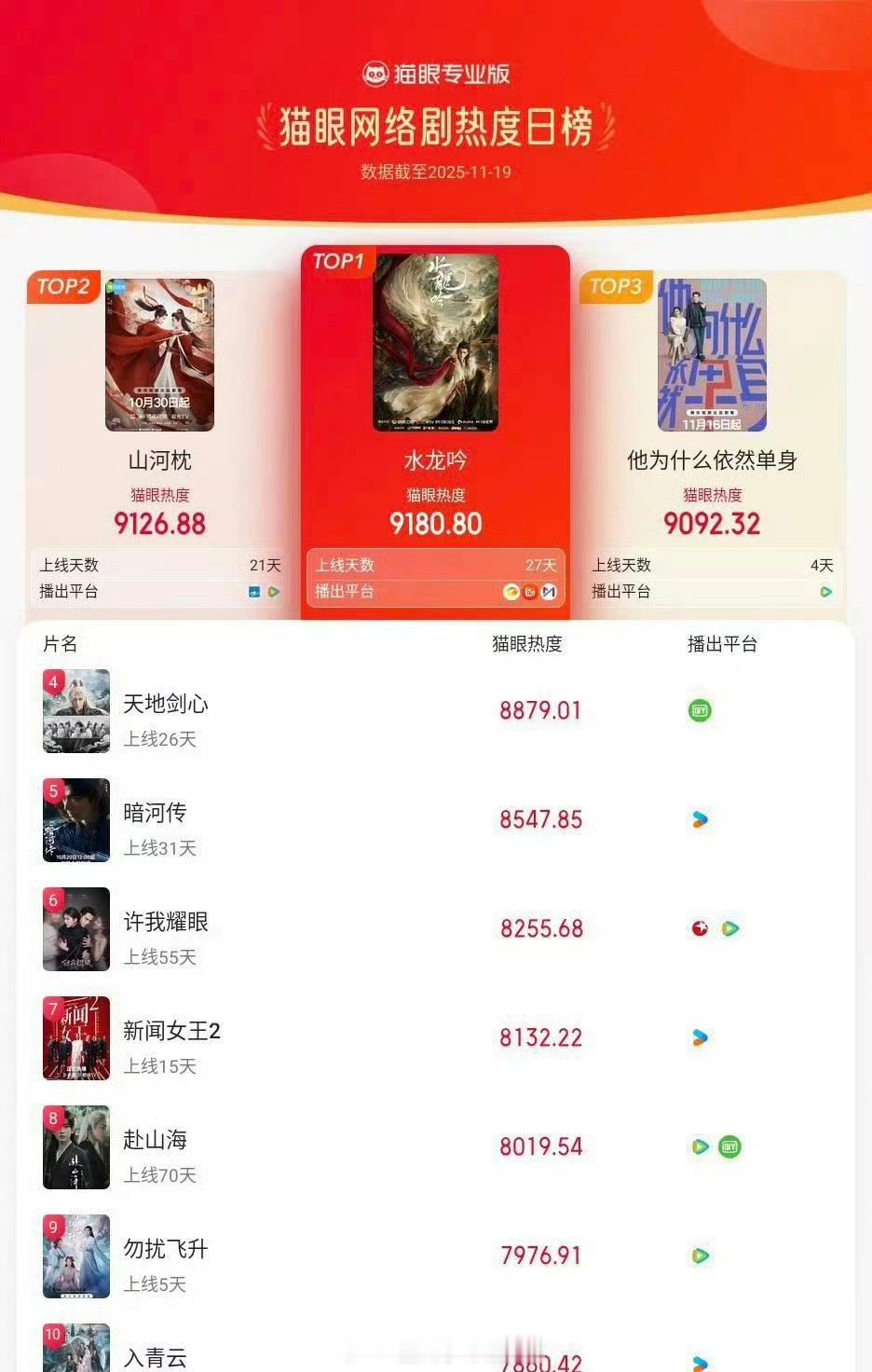 罗云熙水龙吟昨日猫眼网络剧有效播放量第一！猫眼网络剧热度榜第一！