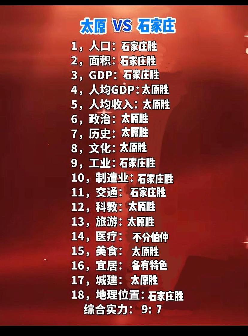 太原PK石家庄，18项对比，太原9：7石家庄，医疗水平与宜居度两城各有优势。目前