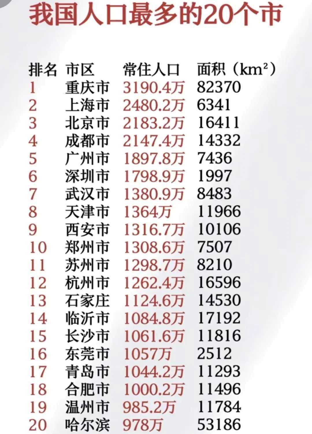截至2024年底，全国常住人口最多的城市是重庆，总量约3190万。重庆实行“直辖