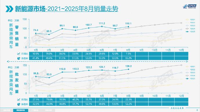 8月新能源零售110.1万辆，渗透率首破55%！油车日子更难了[捂脸哭]新能源