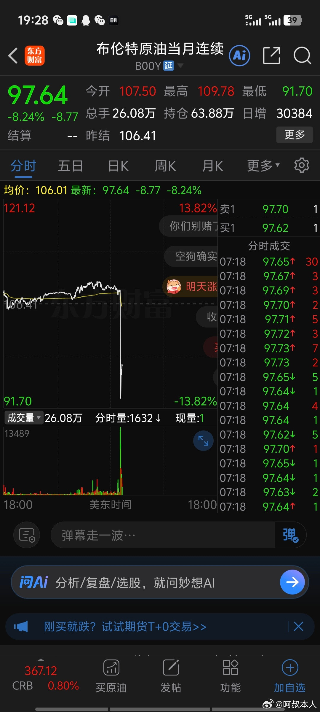 刚刚，国际油价大跳水了！现在川子一句话，原油就能跌成这样WTI原油从98掉