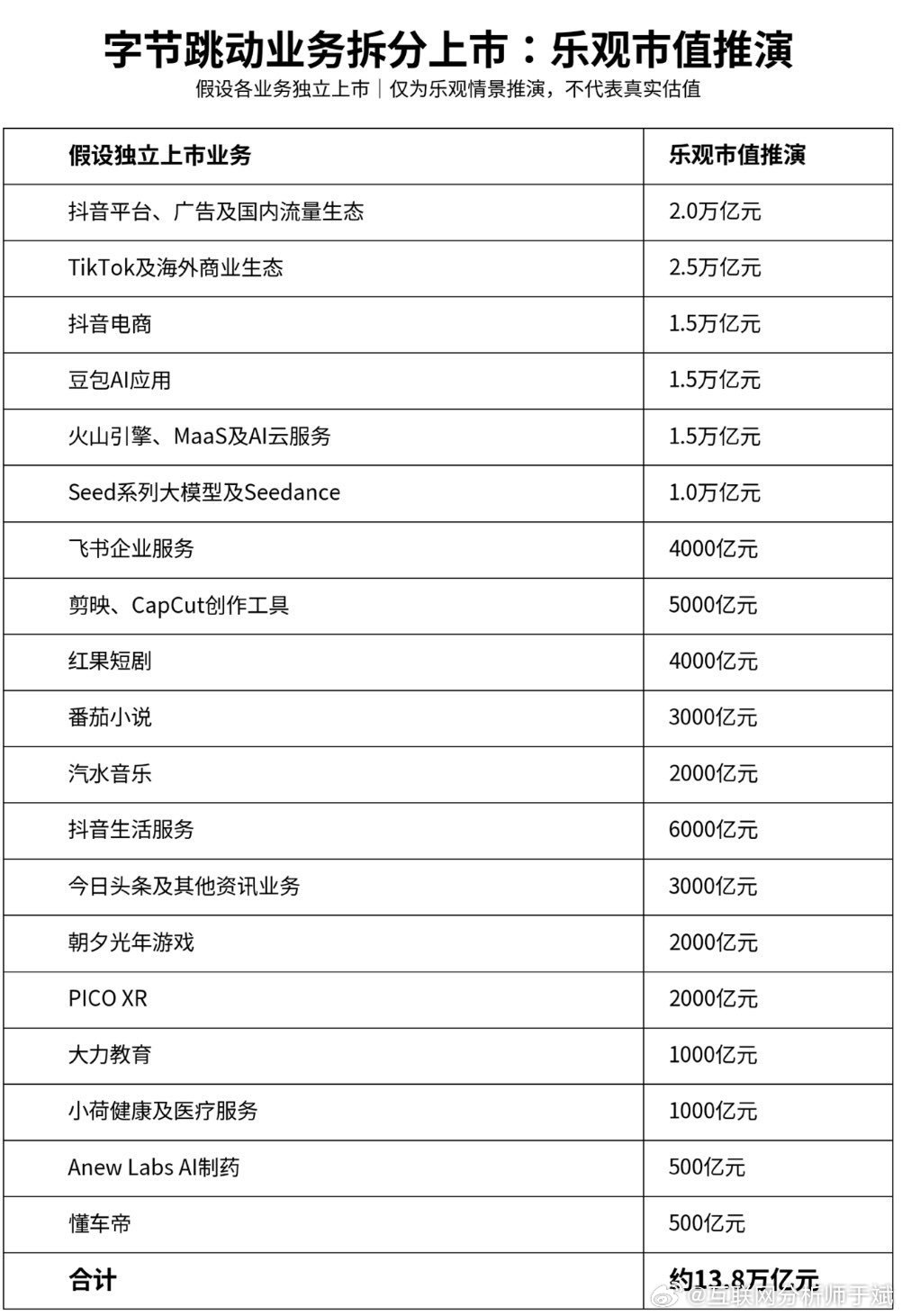张一鸣的商业帝国有多恐怖？如果把字节跳动旗下业务全部拆分上市，“字节系”市值加起来，会不会干过整个创
