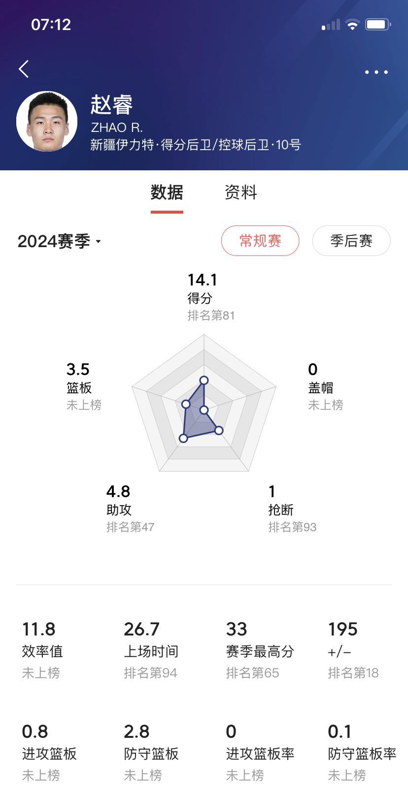无风不起浪，看来新疆飞虎男篮的赵睿真的要走了！近日，有关新疆飞