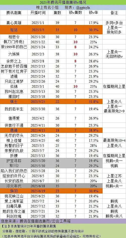 2025🐧剧集锁v一览​​​