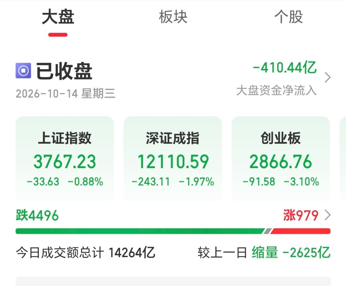 两市缩量2615亿，超4400家个股收绿！缩量大跌背后释放了什么信号？A股缩量2