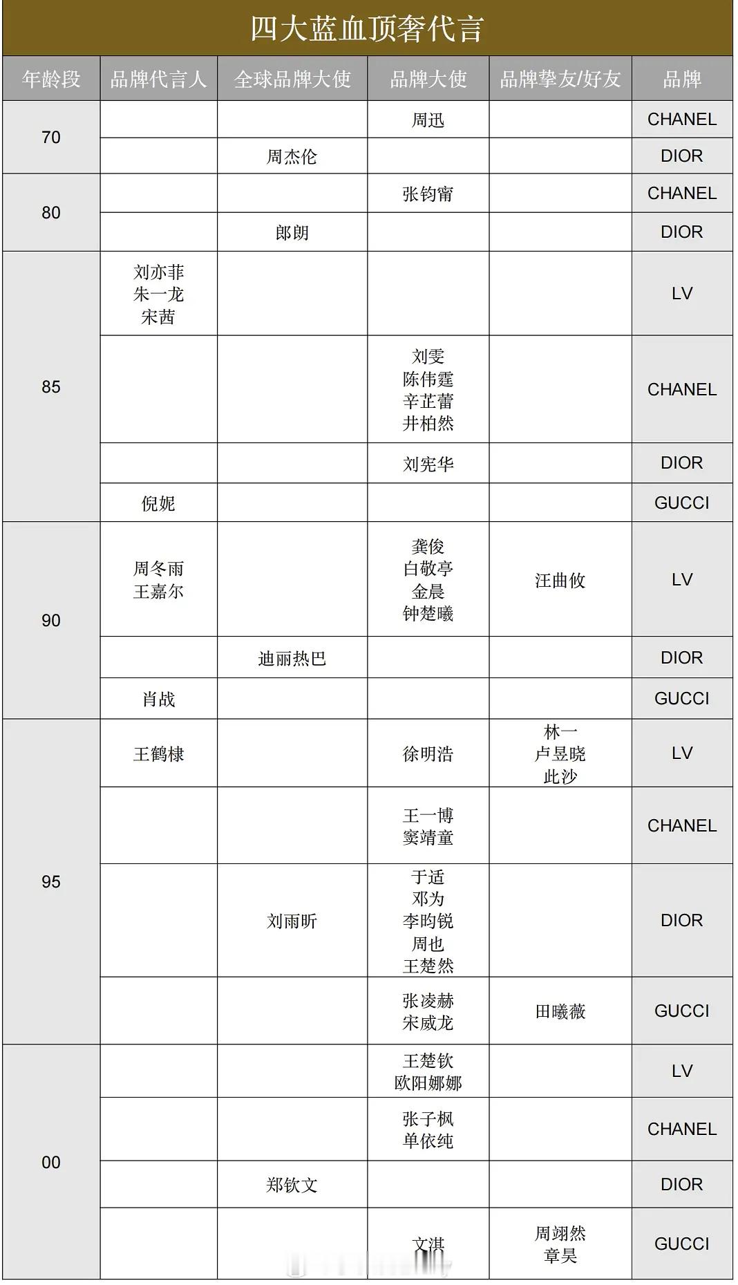 四大蓝血顶奢代言汇总