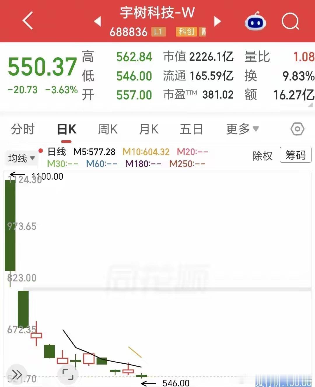 宇树科技已跌到腰斩有人144万投入一股未卖硬扛至今已亏72万敢在宇树科技上市时最高价1100.00元