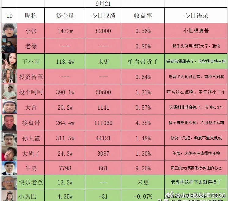 9月21日活跃在各大平台的炒股博主盈亏情况。这段时间总是感觉怪怪的，有一种很不好