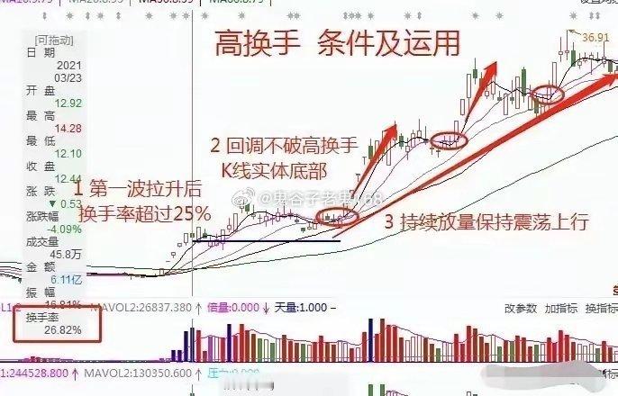 股市战法之高换手率的条件与运行高换手率的出现意味着什么这个分析研判！是股价的龙回