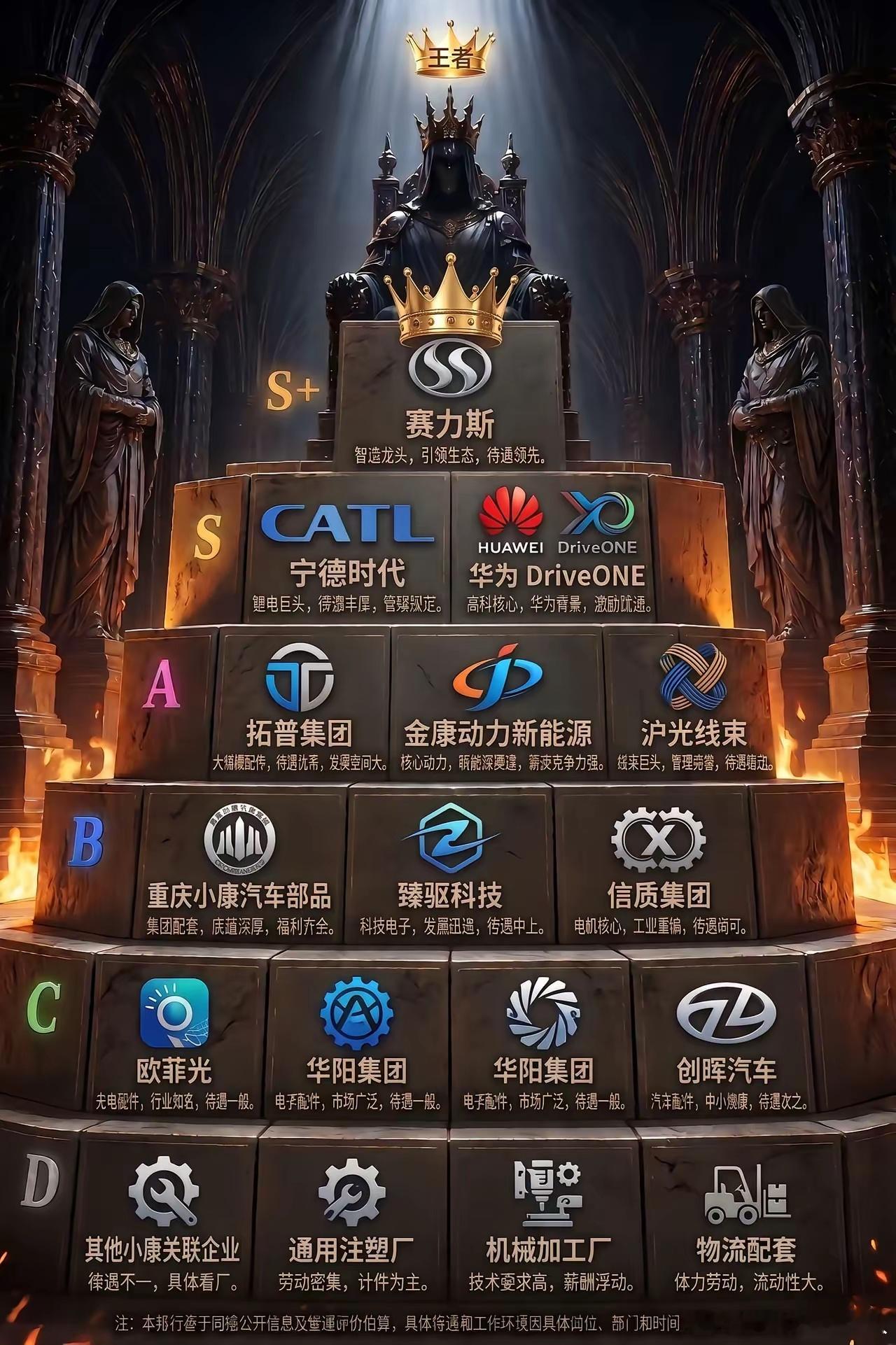 赛力斯牛啊！一级供应商有100多家，二级、三级供应商有1000多家，可以