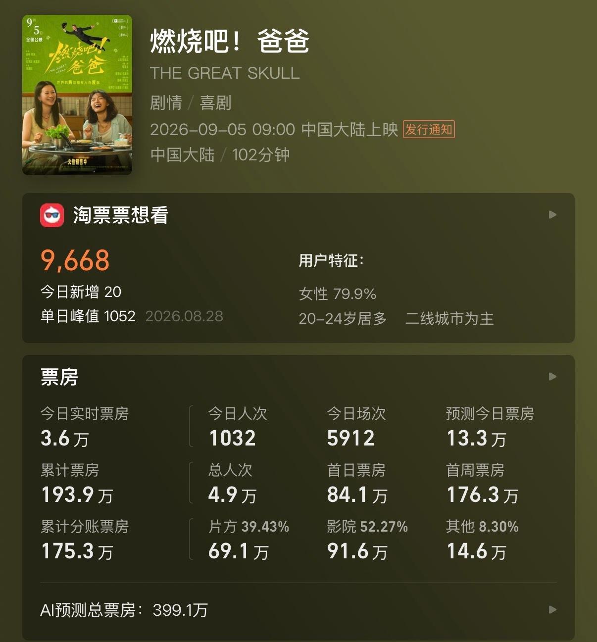 这种电影拍出来男的女的都在骂同时还证明女主票房号召力接近于零​​​