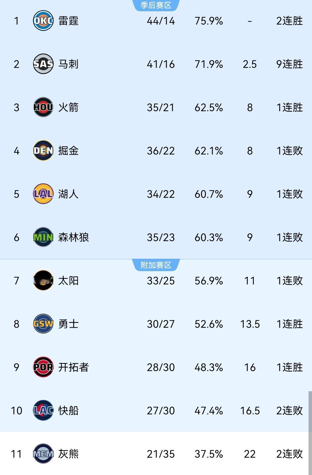 西部最新排名：火箭冲到第3！1、雷霆：44胜14负2、马刺：41胜16负，胜