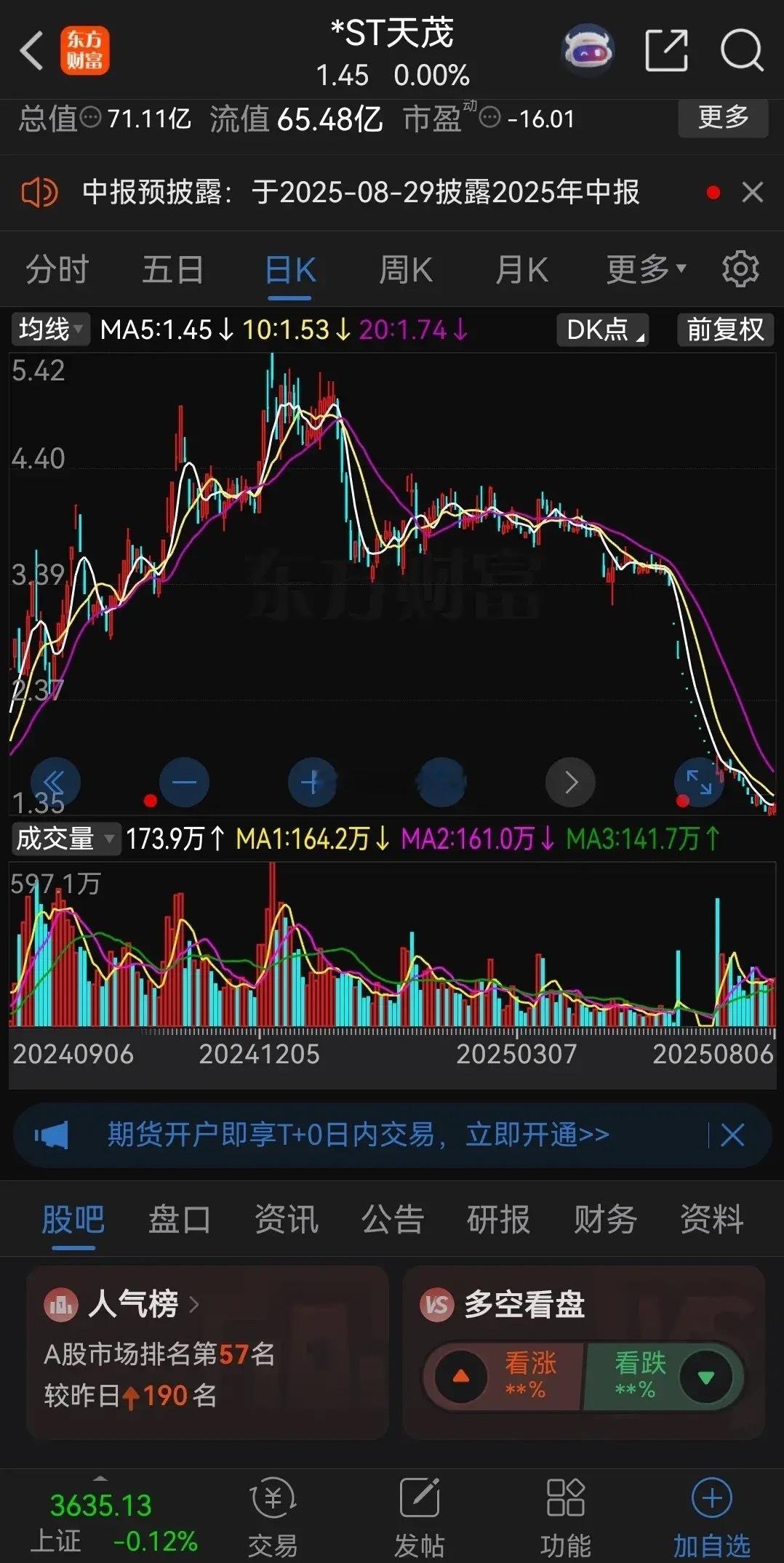 天茂集团这次主动退市，给股市开了个坏头！公司历史最高股价16.97元（前复权），