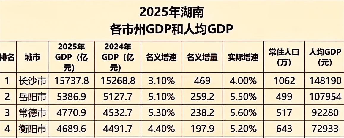 下图这张湖南几个地级市较强的GDP数据，除了长沙不算以外，看看其它三个强市。就看