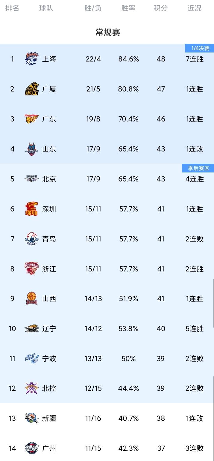 CBA最新积分榜！广东复仇新疆；山西反超辽宁。广东队这次没有让胜利溜走！赛季首